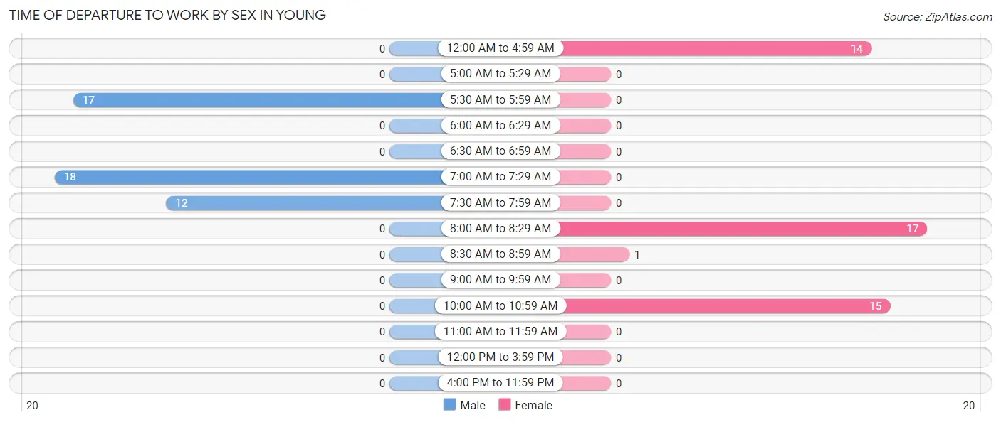 Time of Departure to Work by Sex in Young