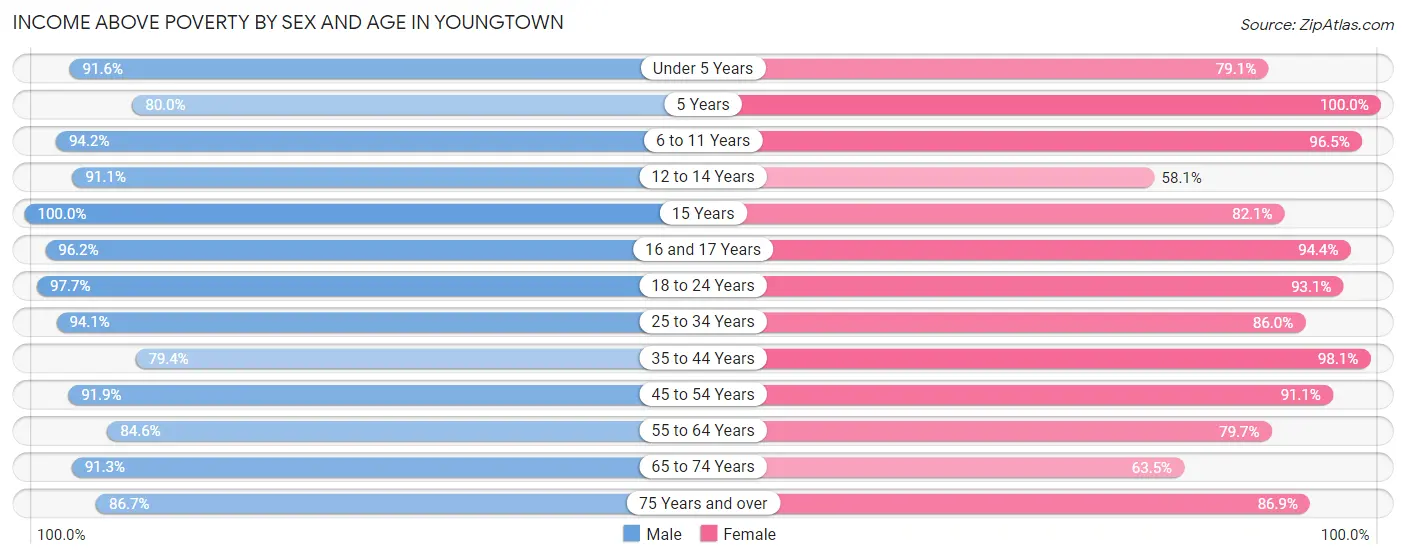Income Above Poverty by Sex and Age in Youngtown