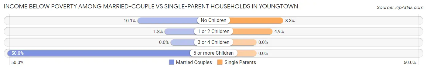 Income Below Poverty Among Married-Couple vs Single-Parent Households in Youngtown