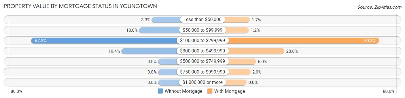 Property Value by Mortgage Status in Youngtown