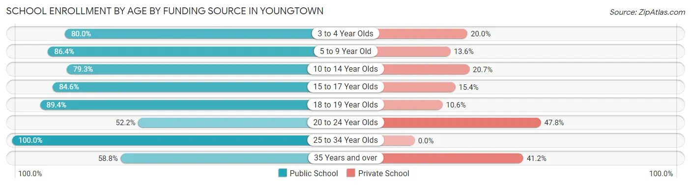 School Enrollment by Age by Funding Source in Youngtown