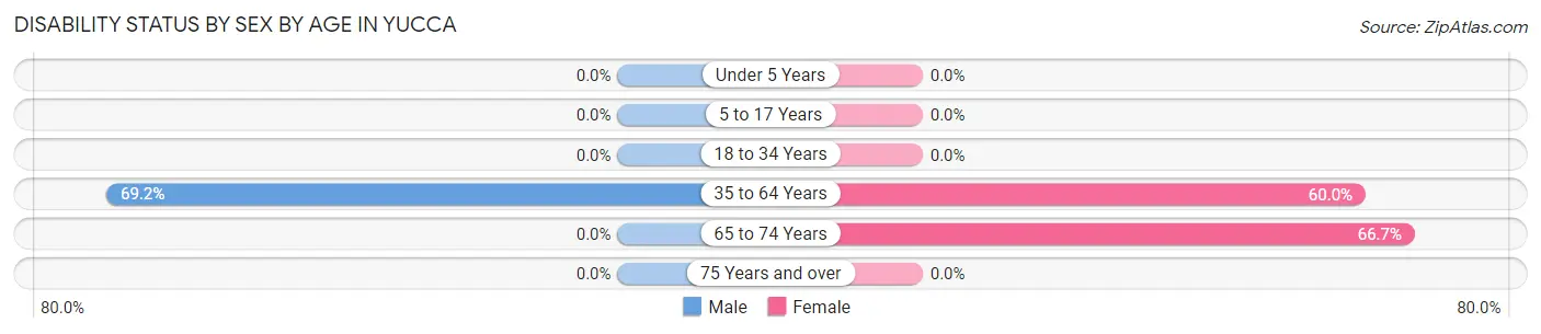 Disability Status by Sex by Age in Yucca
