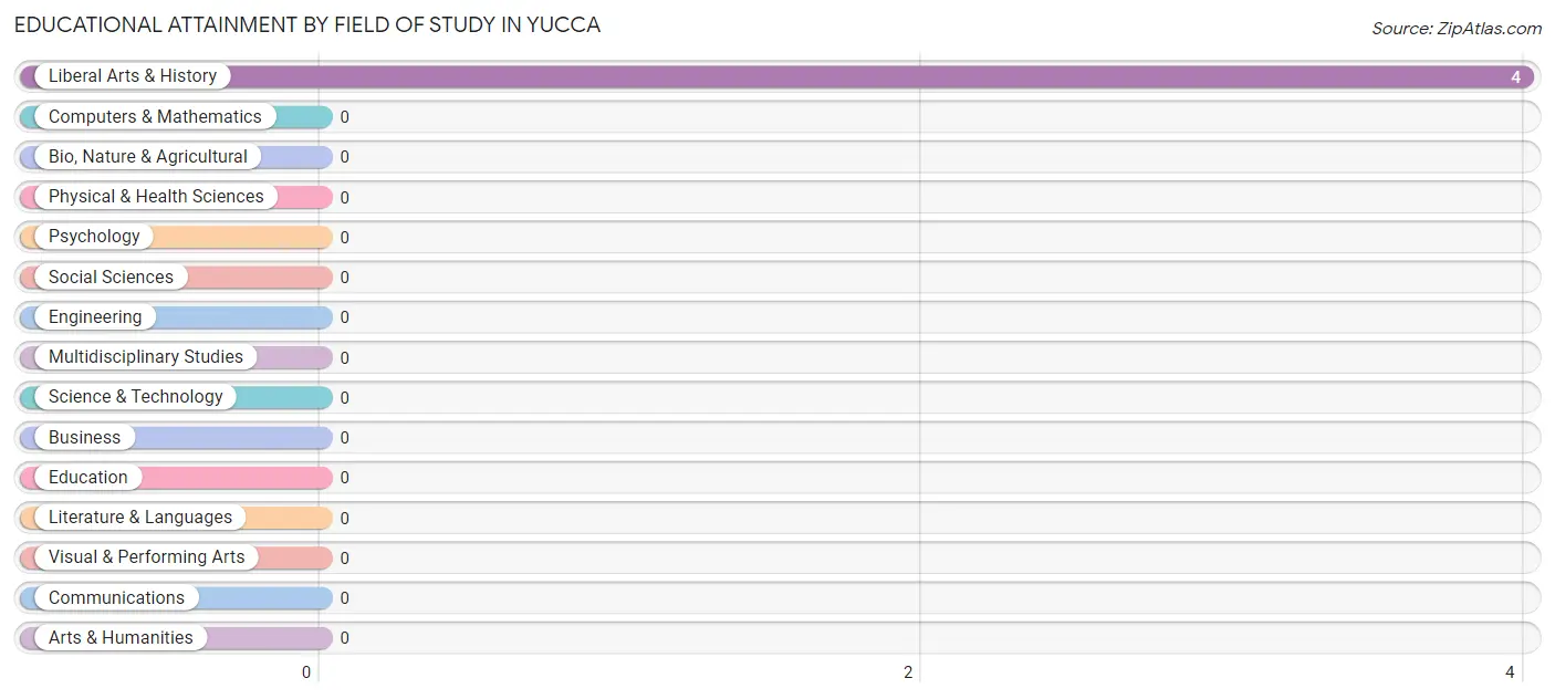 Educational Attainment by Field of Study in Yucca