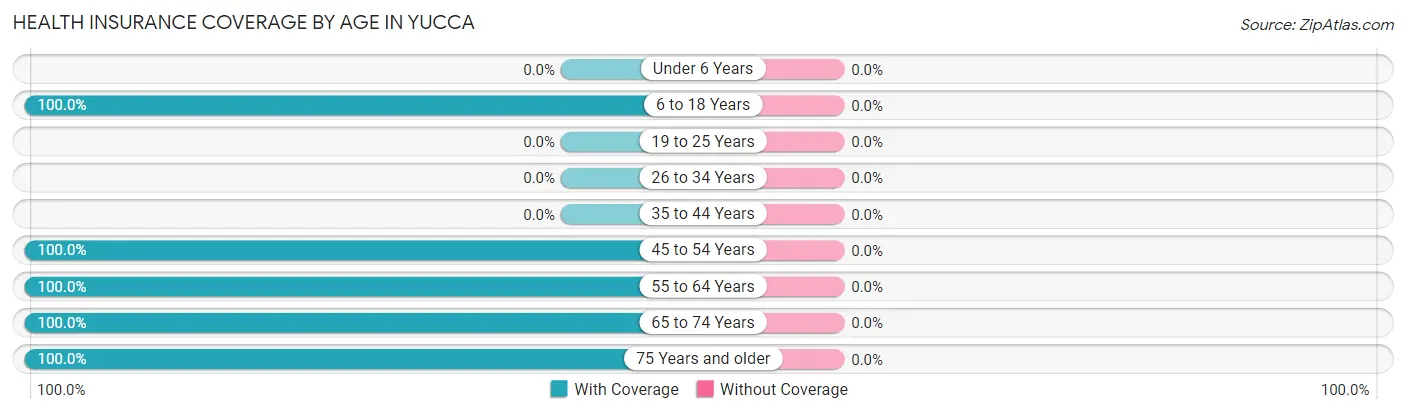 Health Insurance Coverage by Age in Yucca