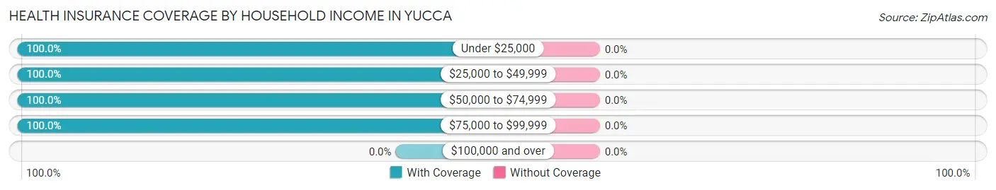 Health Insurance Coverage by Household Income in Yucca