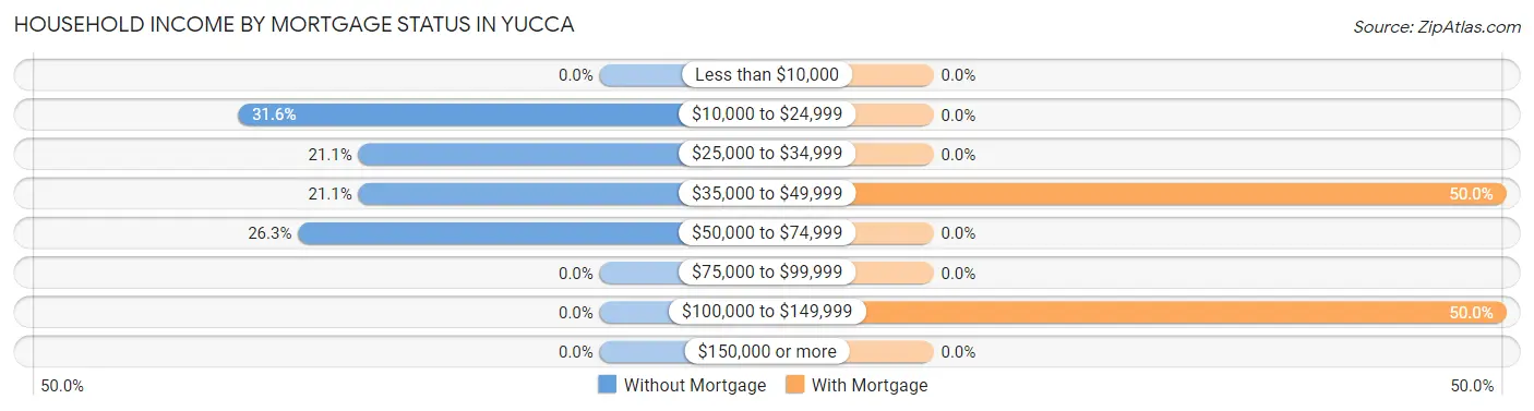 Household Income by Mortgage Status in Yucca
