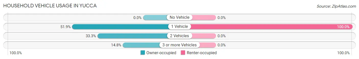 Household Vehicle Usage in Yucca