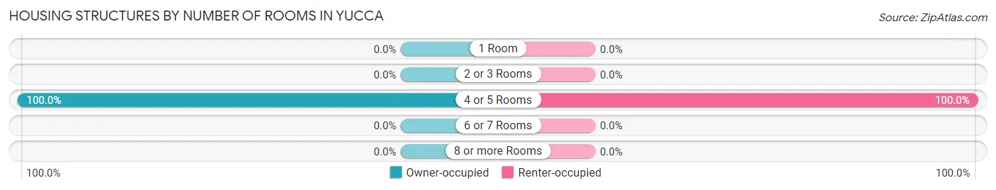 Housing Structures by Number of Rooms in Yucca