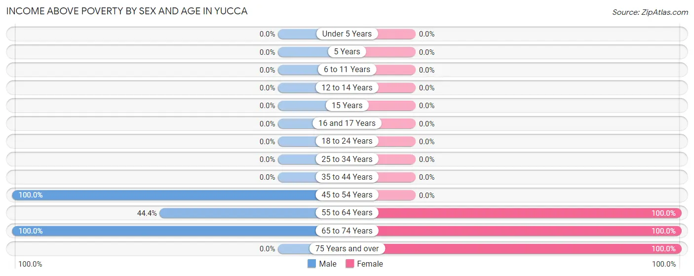 Income Above Poverty by Sex and Age in Yucca