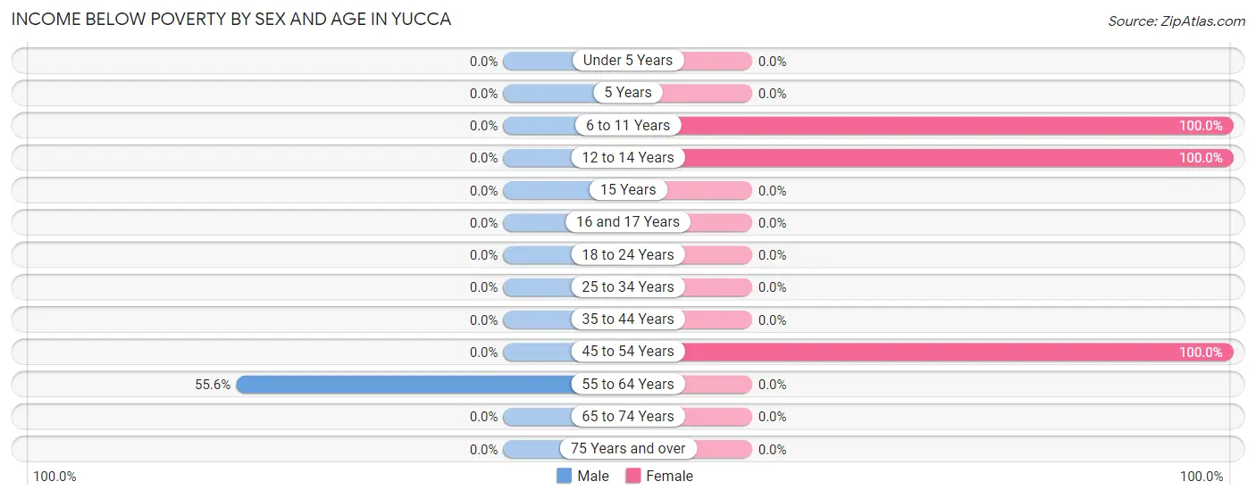 Income Below Poverty by Sex and Age in Yucca