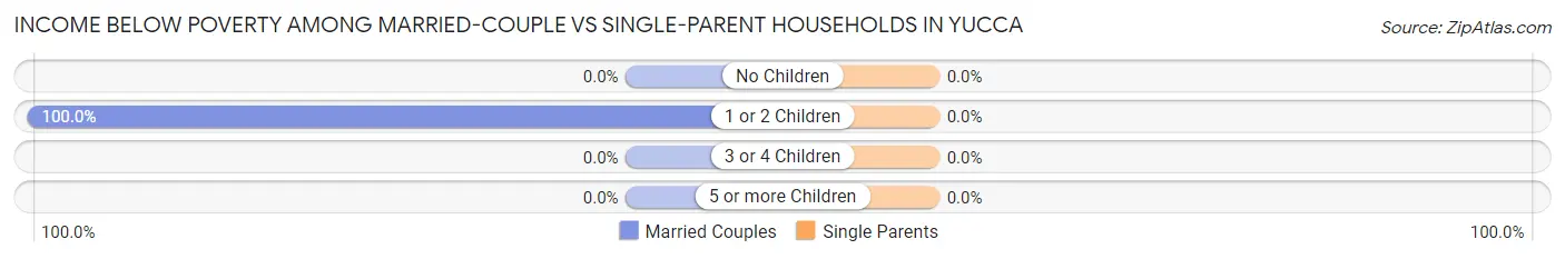 Income Below Poverty Among Married-Couple vs Single-Parent Households in Yucca