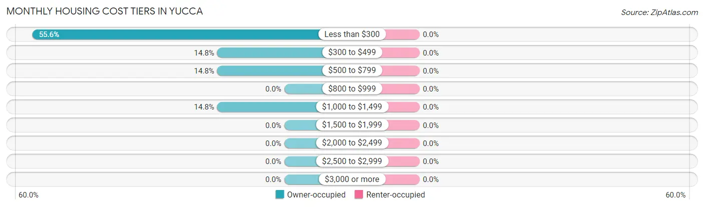Monthly Housing Cost Tiers in Yucca