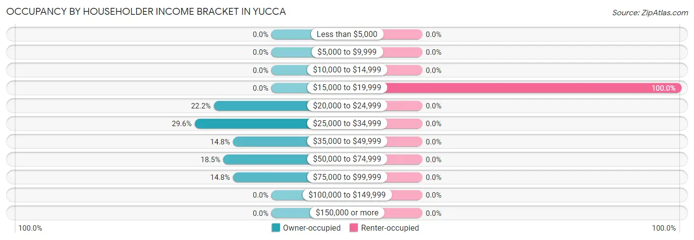 Occupancy by Householder Income Bracket in Yucca