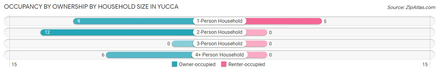 Occupancy by Ownership by Household Size in Yucca