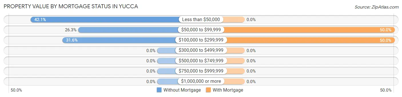 Property Value by Mortgage Status in Yucca