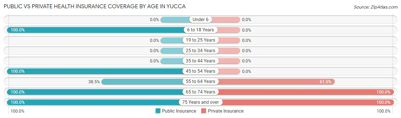 Public vs Private Health Insurance Coverage by Age in Yucca