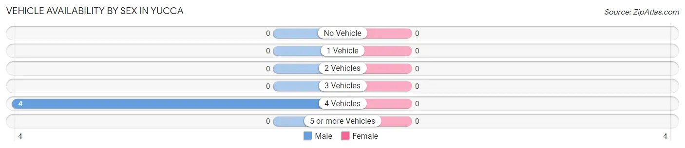 Vehicle Availability by Sex in Yucca
