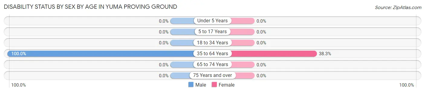 Disability Status by Sex by Age in Yuma Proving Ground