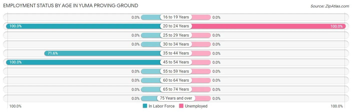 Employment Status by Age in Yuma Proving Ground