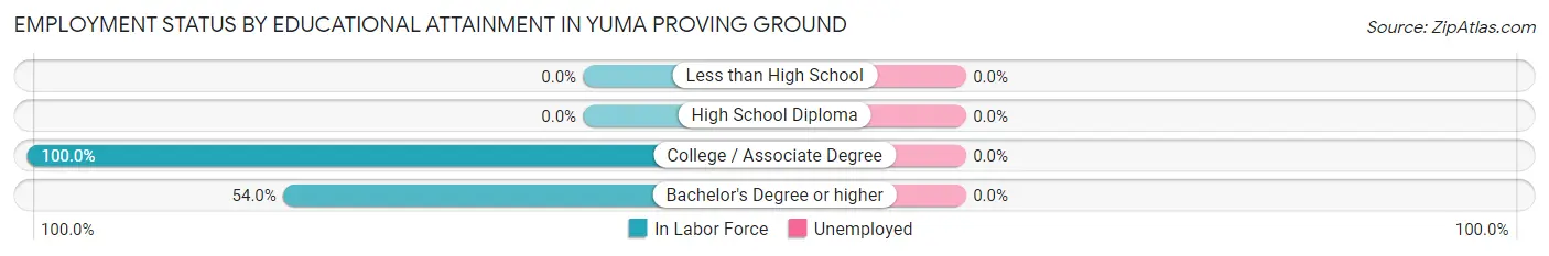 Employment Status by Educational Attainment in Yuma Proving Ground