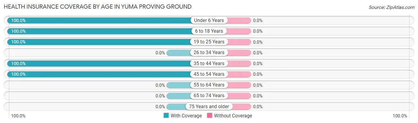 Health Insurance Coverage by Age in Yuma Proving Ground