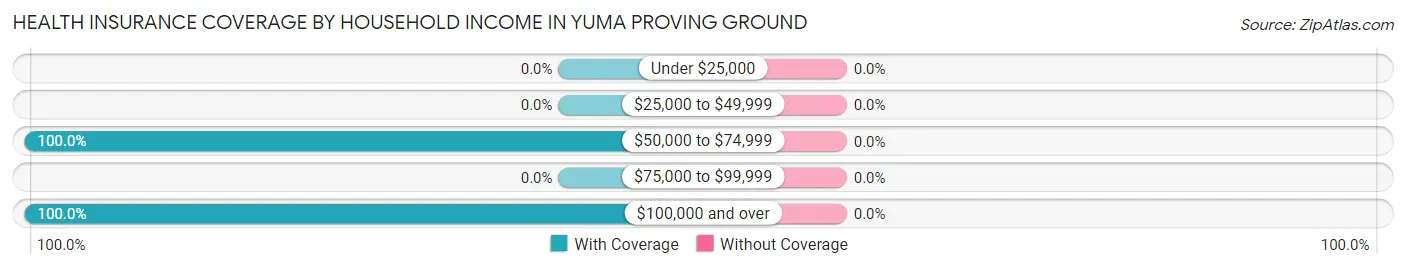 Health Insurance Coverage by Household Income in Yuma Proving Ground