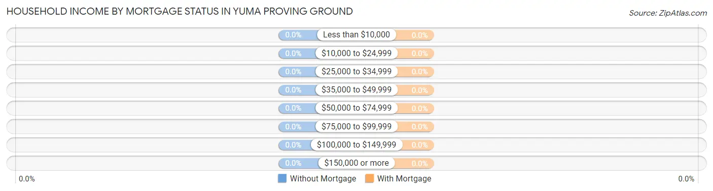 Household Income by Mortgage Status in Yuma Proving Ground