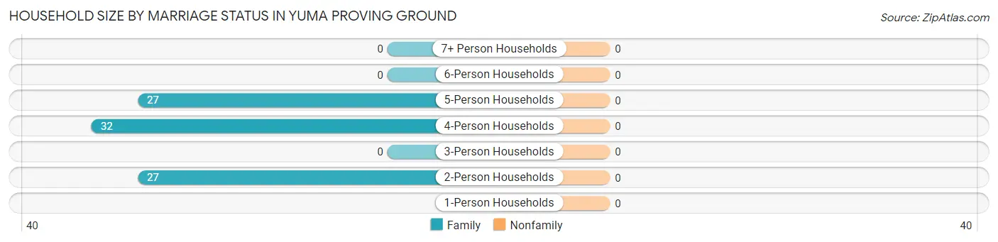 Household Size by Marriage Status in Yuma Proving Ground