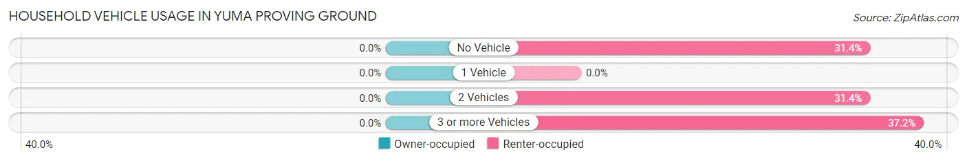 Household Vehicle Usage in Yuma Proving Ground