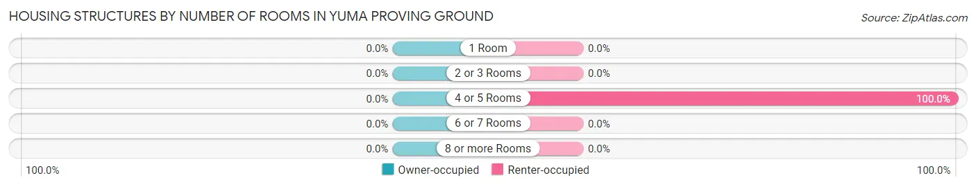 Housing Structures by Number of Rooms in Yuma Proving Ground