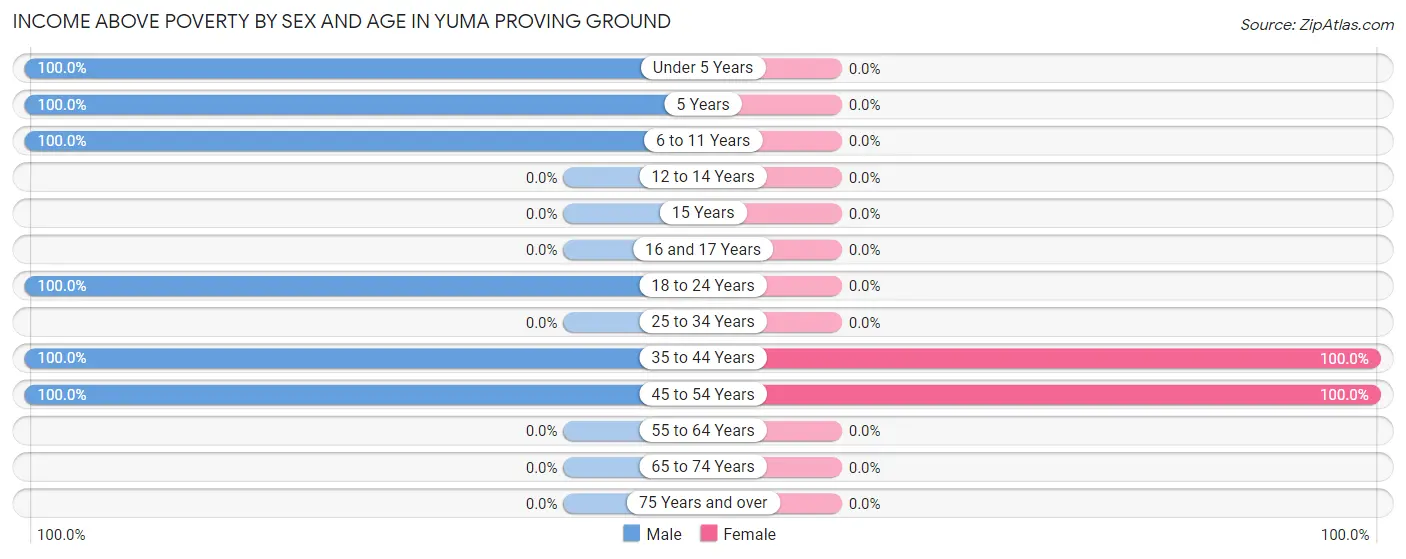 Income Above Poverty by Sex and Age in Yuma Proving Ground