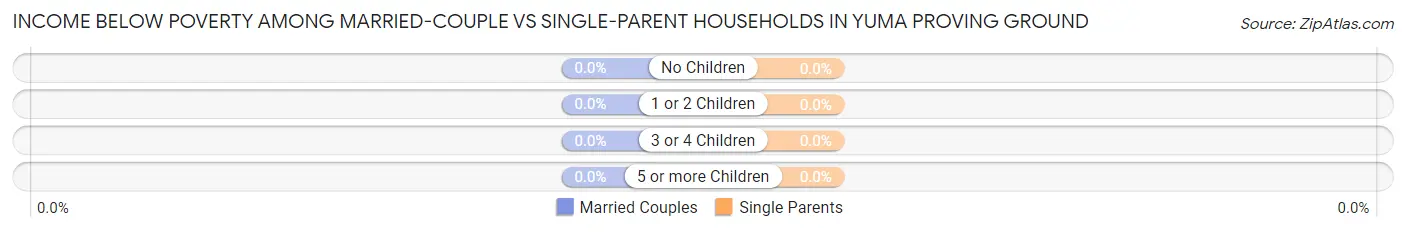 Income Below Poverty Among Married-Couple vs Single-Parent Households in Yuma Proving Ground