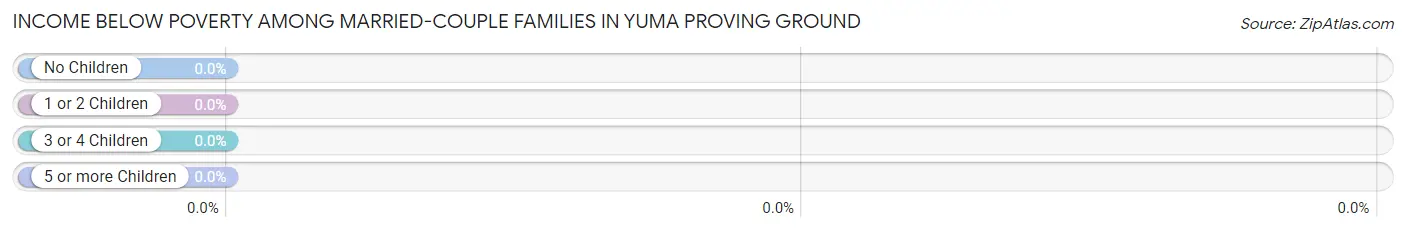Income Below Poverty Among Married-Couple Families in Yuma Proving Ground
