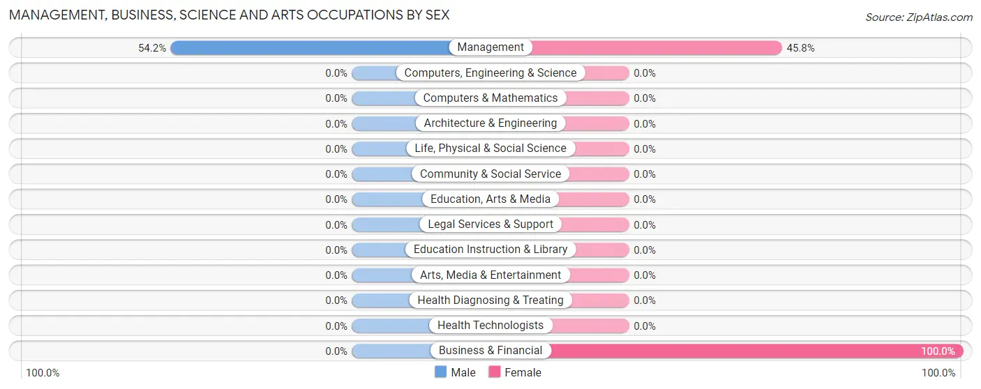 Management, Business, Science and Arts Occupations by Sex in Yuma Proving Ground