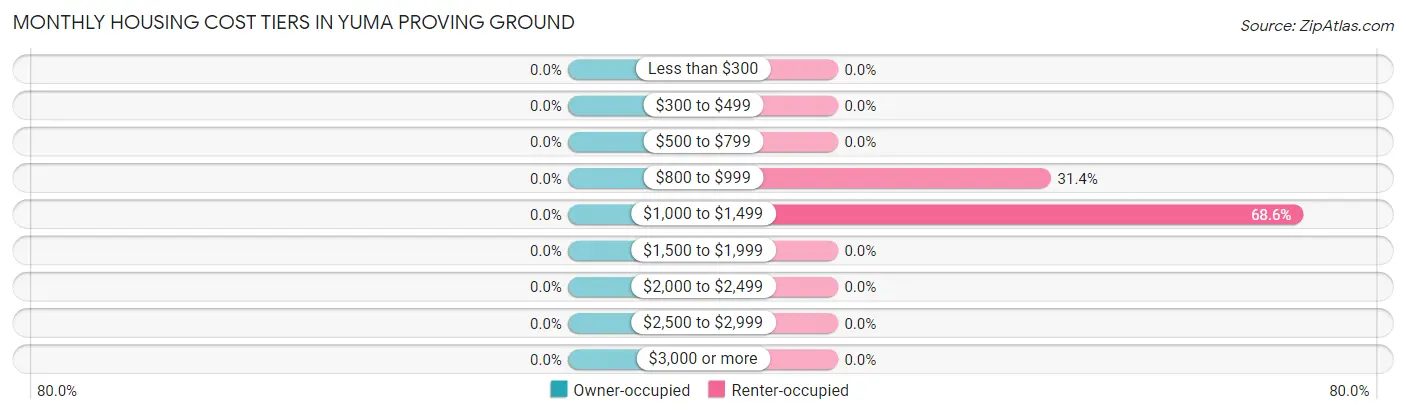 Monthly Housing Cost Tiers in Yuma Proving Ground