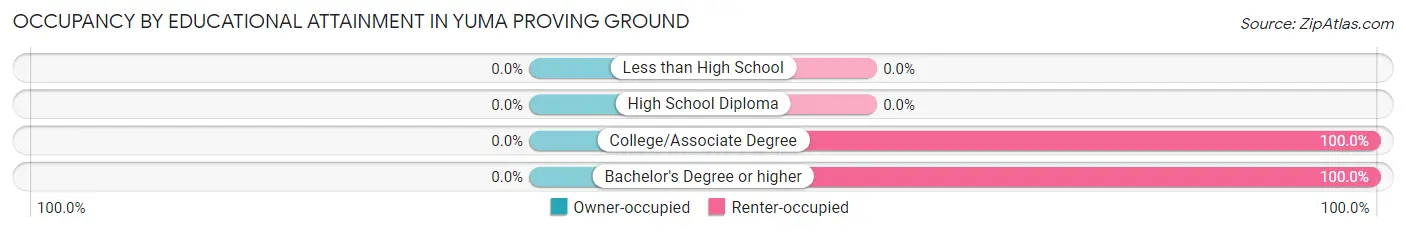 Occupancy by Educational Attainment in Yuma Proving Ground