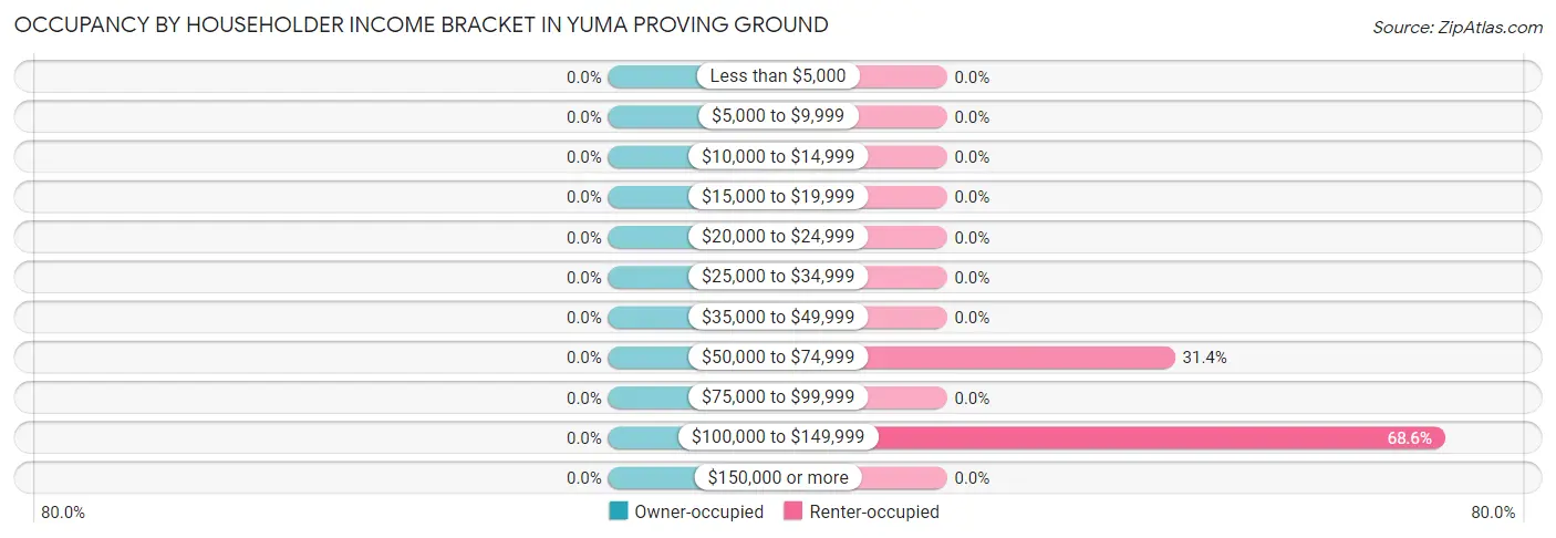 Occupancy by Householder Income Bracket in Yuma Proving Ground