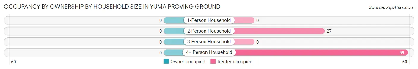 Occupancy by Ownership by Household Size in Yuma Proving Ground