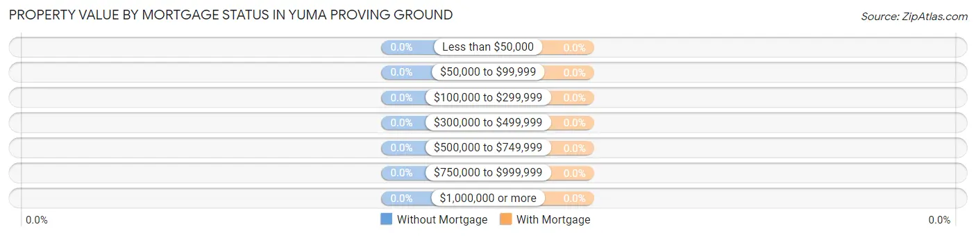 Property Value by Mortgage Status in Yuma Proving Ground