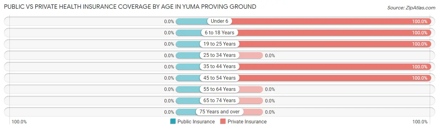 Public vs Private Health Insurance Coverage by Age in Yuma Proving Ground