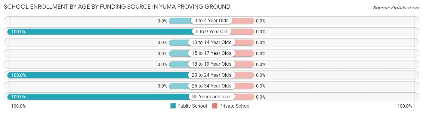 School Enrollment by Age by Funding Source in Yuma Proving Ground