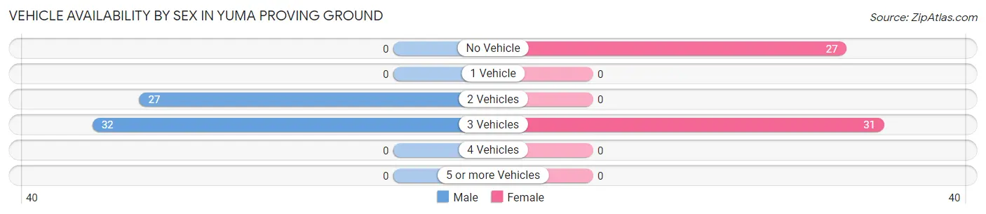 Vehicle Availability by Sex in Yuma Proving Ground