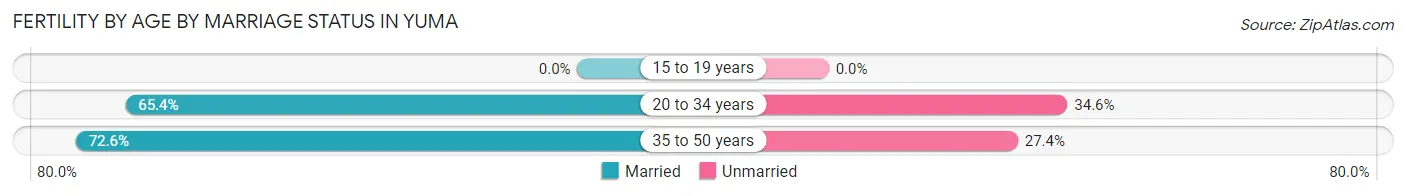 Female Fertility by Age by Marriage Status in Yuma
