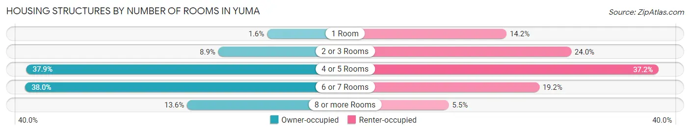 Housing Structures by Number of Rooms in Yuma