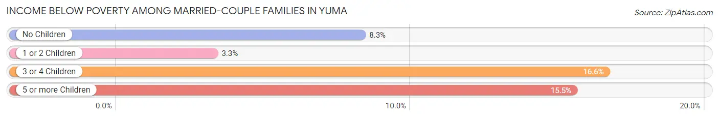 Income Below Poverty Among Married-Couple Families in Yuma