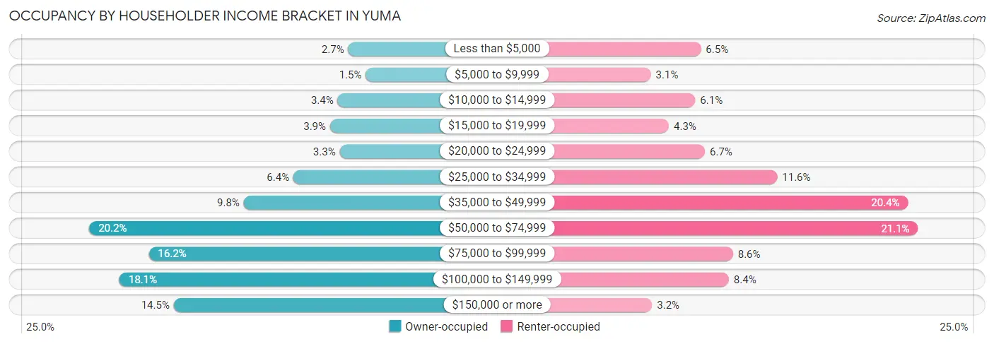 Occupancy by Householder Income Bracket in Yuma