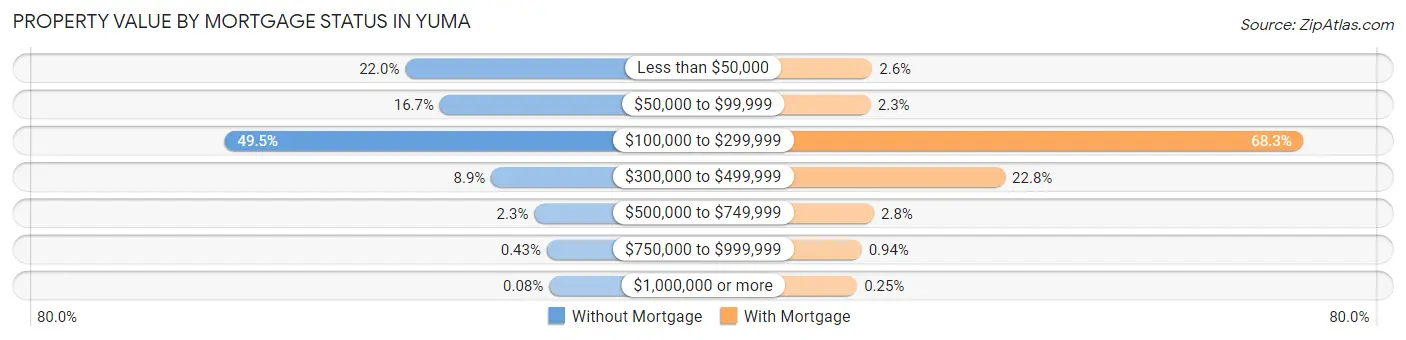 Property Value by Mortgage Status in Yuma