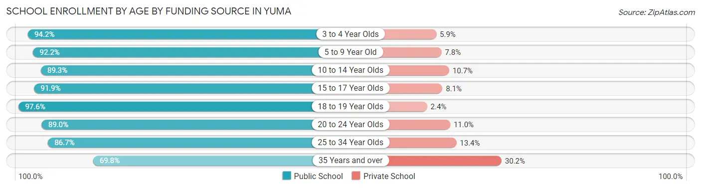 School Enrollment by Age by Funding Source in Yuma