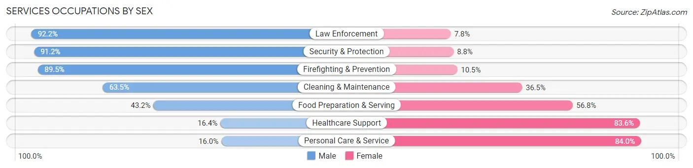 Services Occupations by Sex in Yuma
