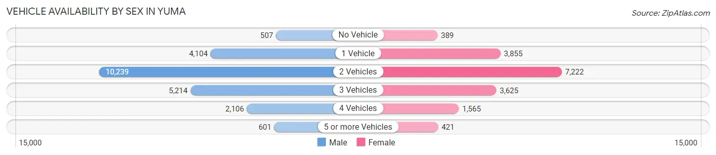 Vehicle Availability by Sex in Yuma